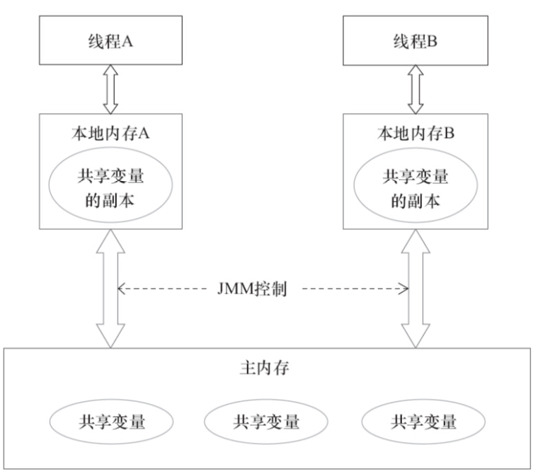 Java并发编程的原理和应用