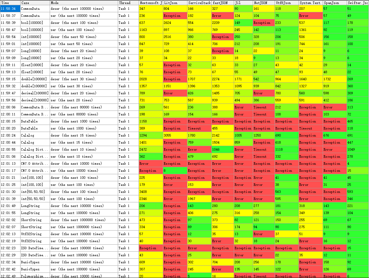 .Net 平臺(tái)之Swifter.Json 序列化庫的示例分析