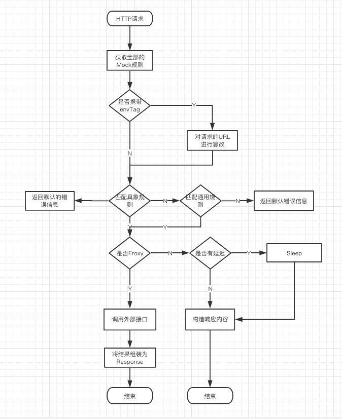 API資源隔離系統(tǒng)的設計和實現(xiàn)