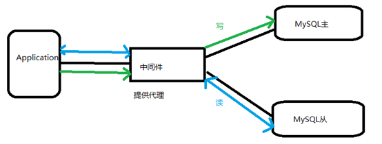 MySQL中使用mycat 怎么实现读写分离