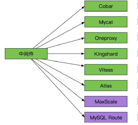 MySQL中使用mycat 怎么实现读写分离