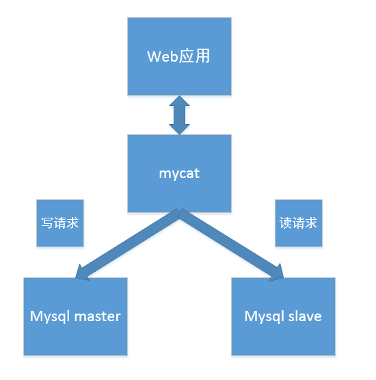 MySQL中使用mycat 怎么实现读写分离