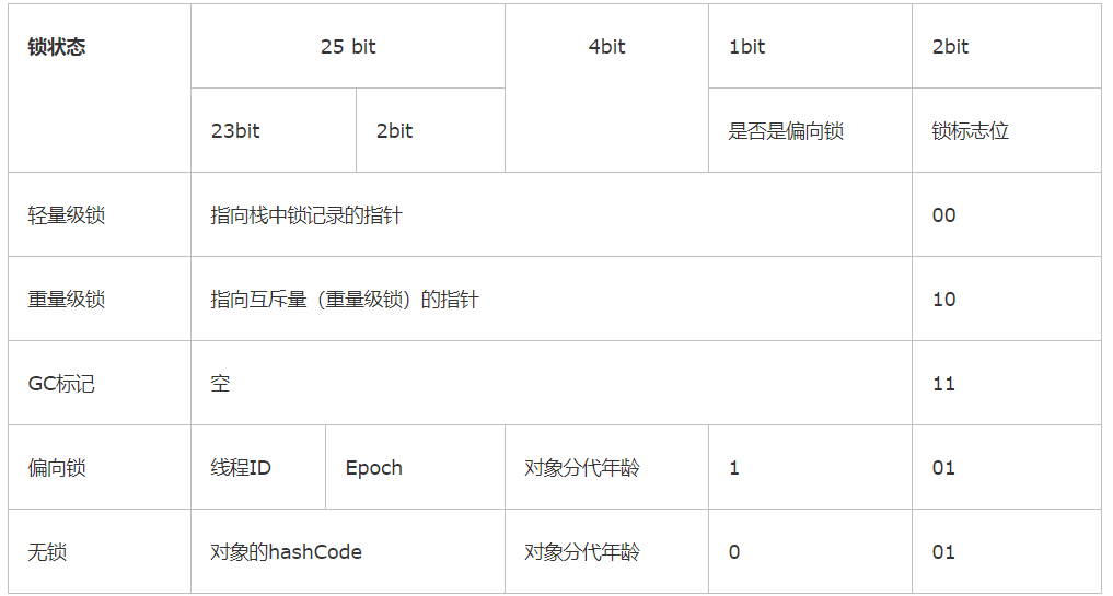 Synchronized轻量级锁的加锁和解锁过程