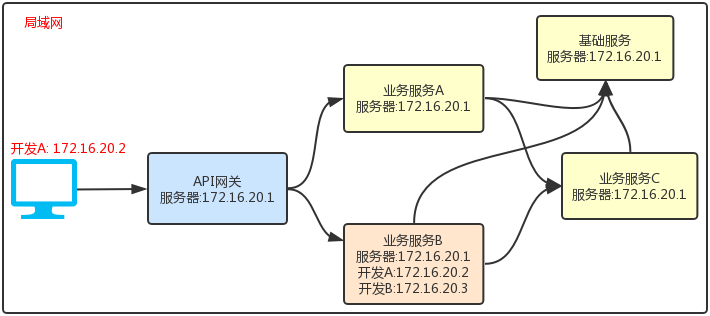 Spring Cloud開發(fā)人員怎么解決服務沖突和實例亂竄