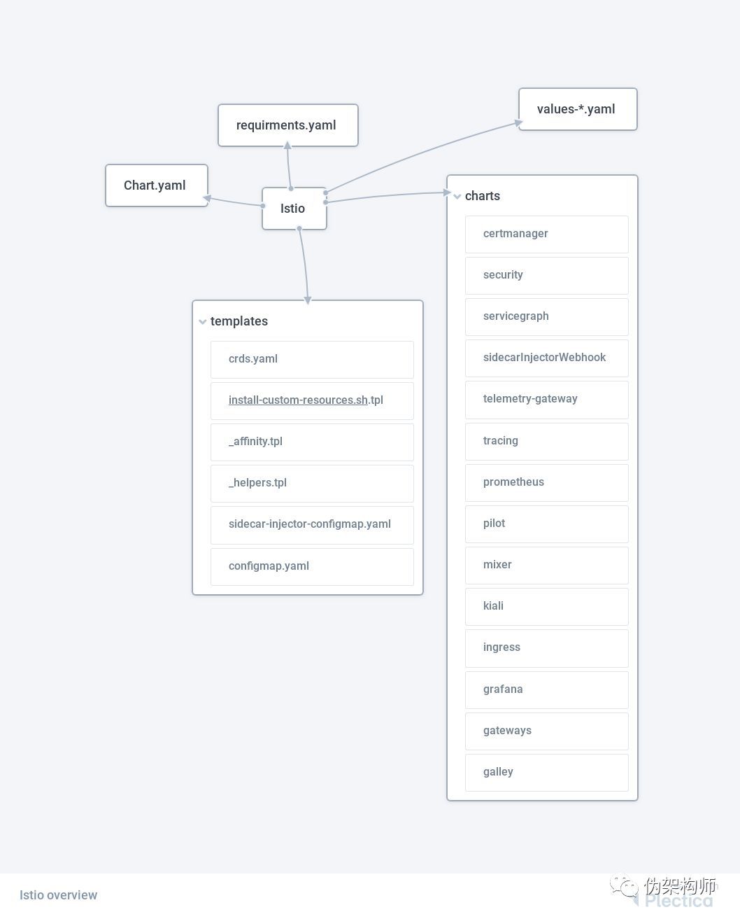 Istio Helm Chart的原理和作用