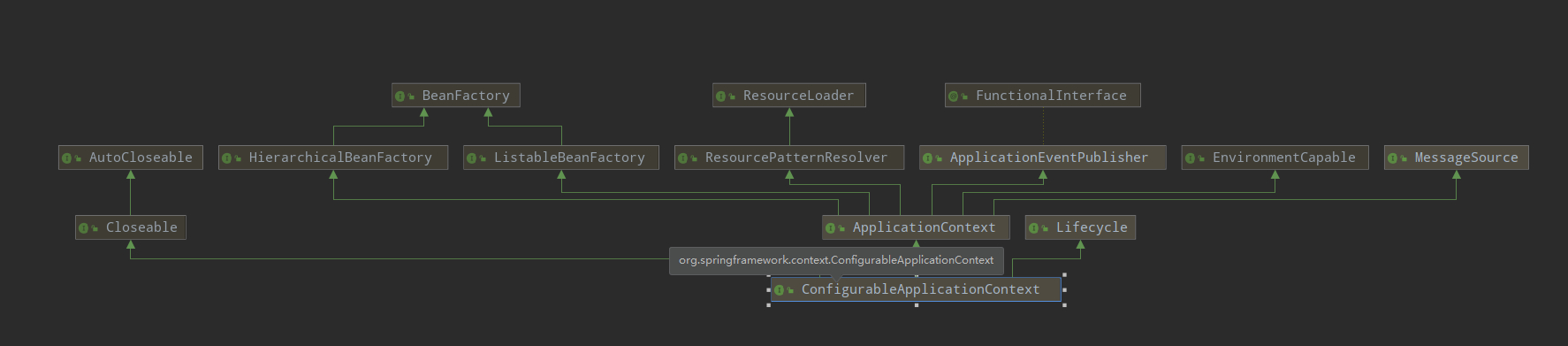 Spring中ConfigurableApplicationContext接口的原理和作用