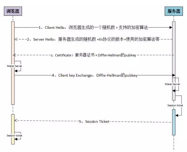 开发平台加解密及鉴权原理的示例分析