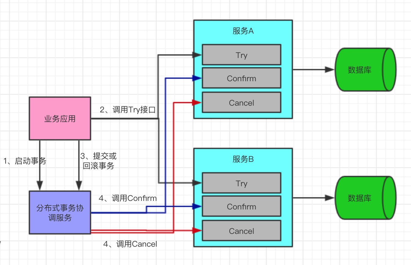 分布式事務(wù)是什么