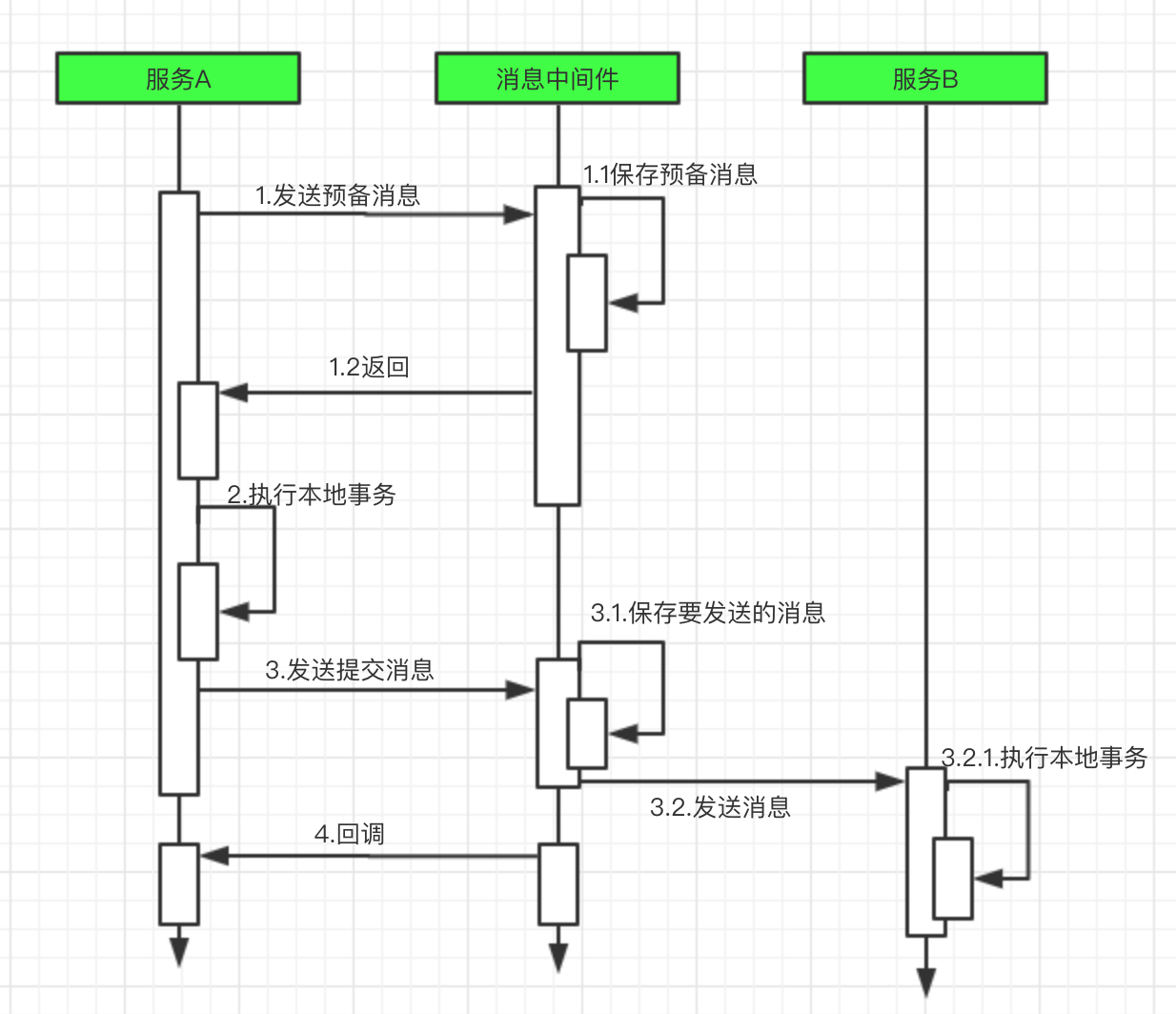 分布式事务是什么