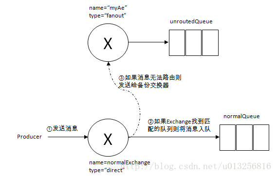 RabbitMQ消息丢失如何解决