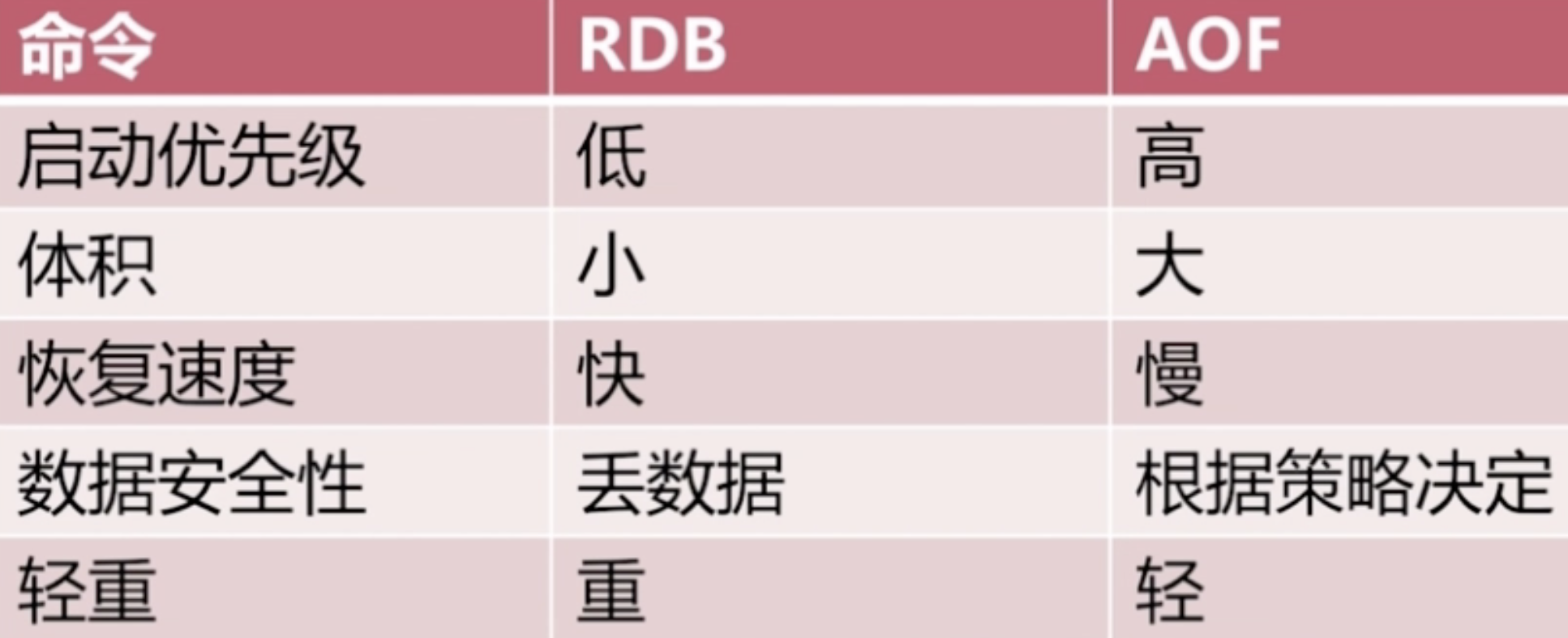 Redis持久化的原理是什么