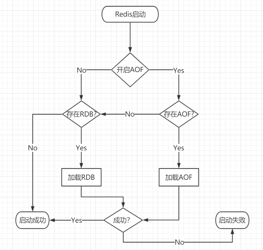 Redis持久化的原理是什么