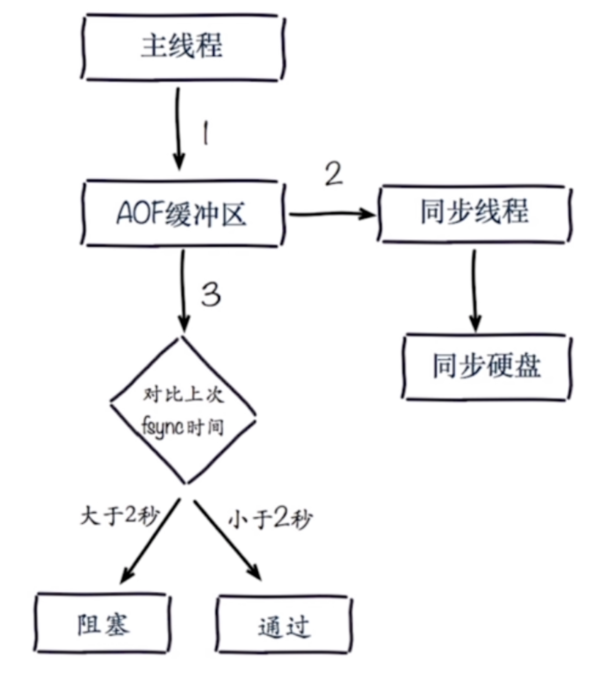 Redis持久化的原理是什么