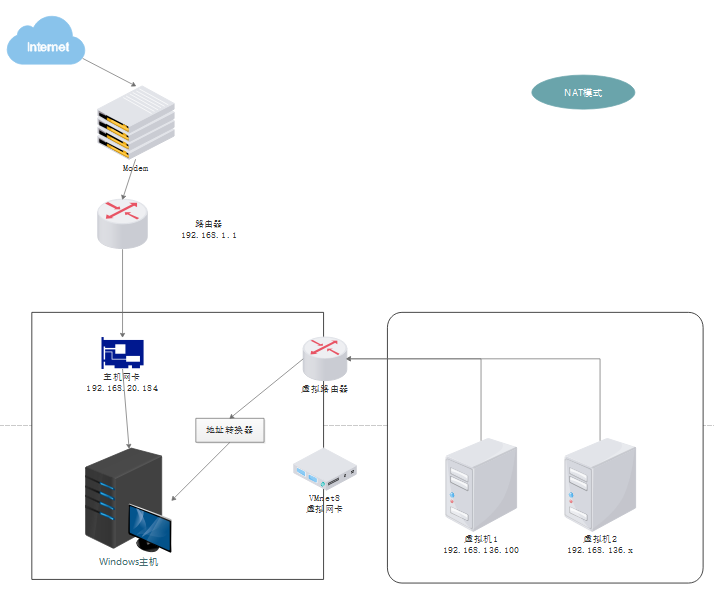 VMware中怎么安装CentOS7系统