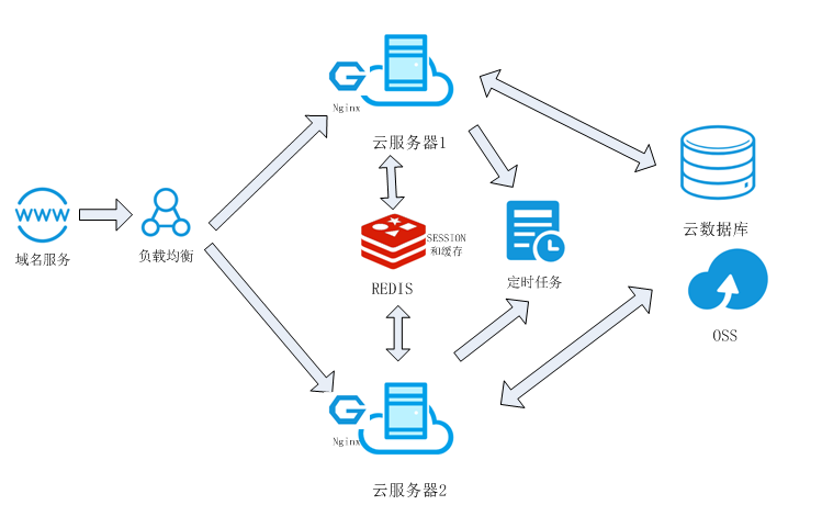 小微企业springboot集群方案之plan