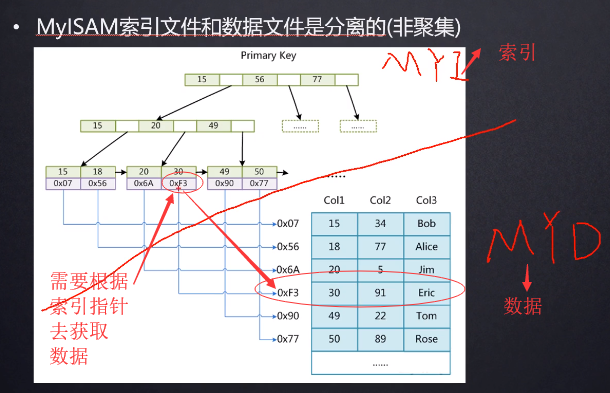 mysql中表的存储引擎有哪些类型