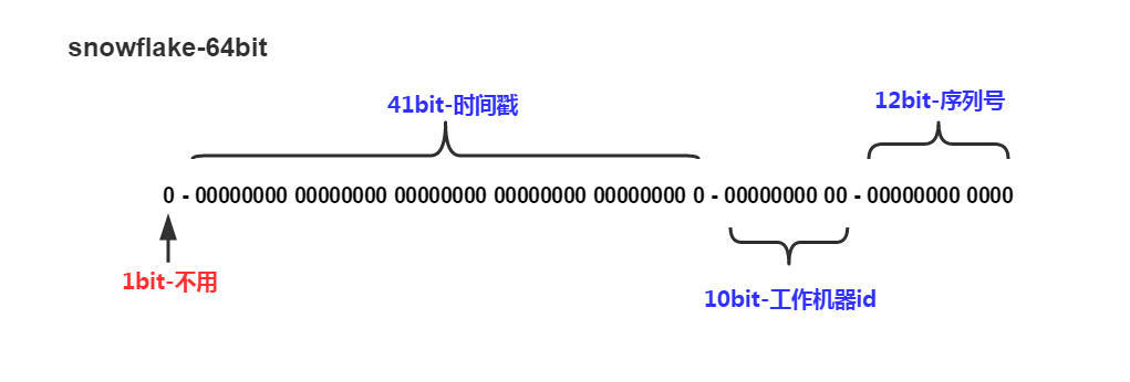 互聯(lián)網(wǎng)的分布式ID的示例分析