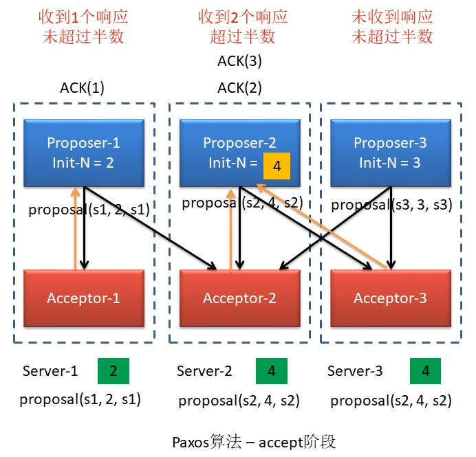 Zookeeper中Paxos算法的介绍