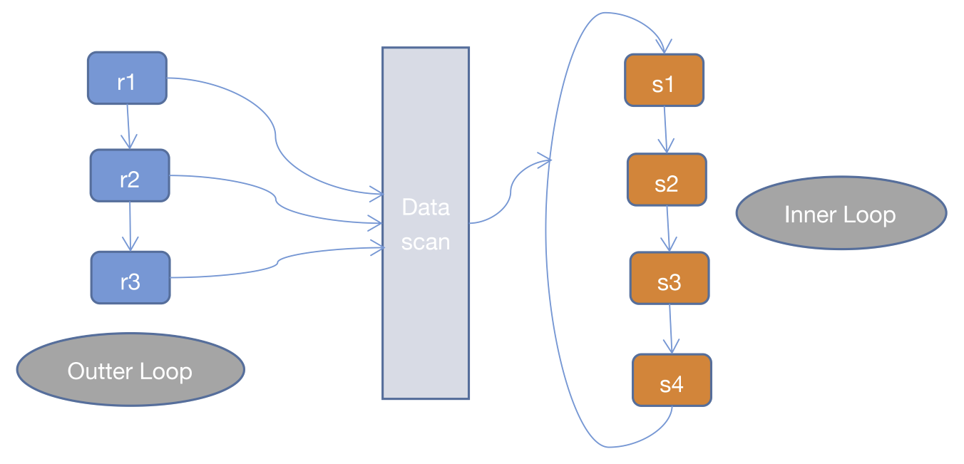 Nested Loop的Join有哪些用法