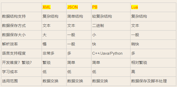 Protobuf、json和xml三者有什么区别