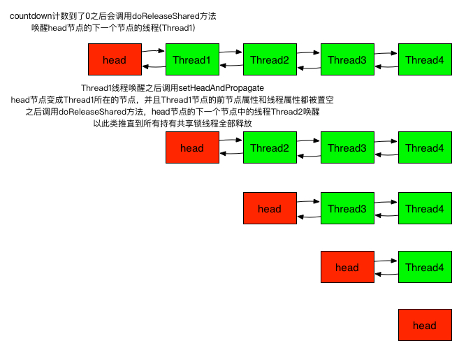 CountDownLatch、Semaphore、CyclicBarrier的原理和作用是什么