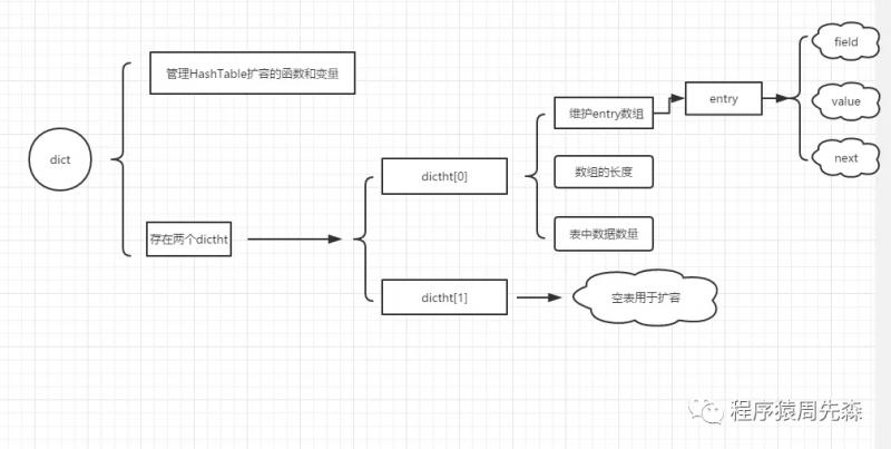 Redis五大数据类型分别是什么