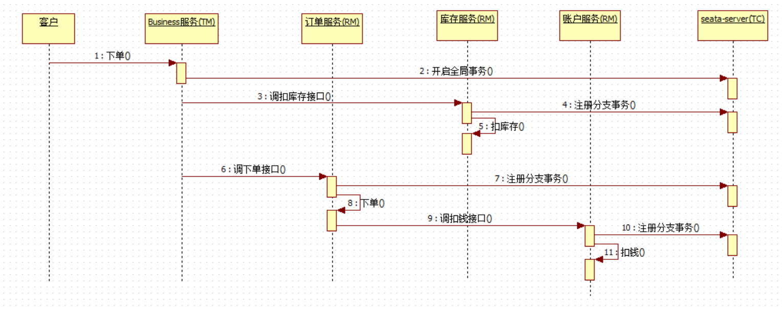 seata项目中完整的分布式事务过程