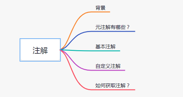 如何理解注解