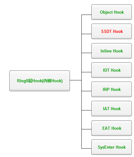 SSDT Hook底层原理介绍以及怎么实现进程保护