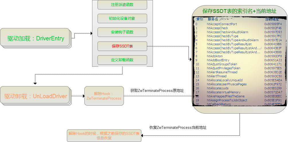 SSDT Hook底层原理介绍以及怎么实现进程保护