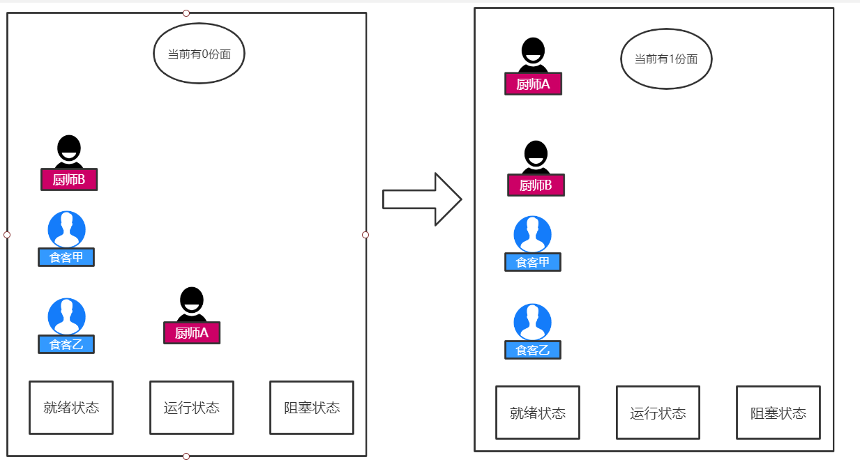 Java多線程中的虛假喚醒和怎么避免