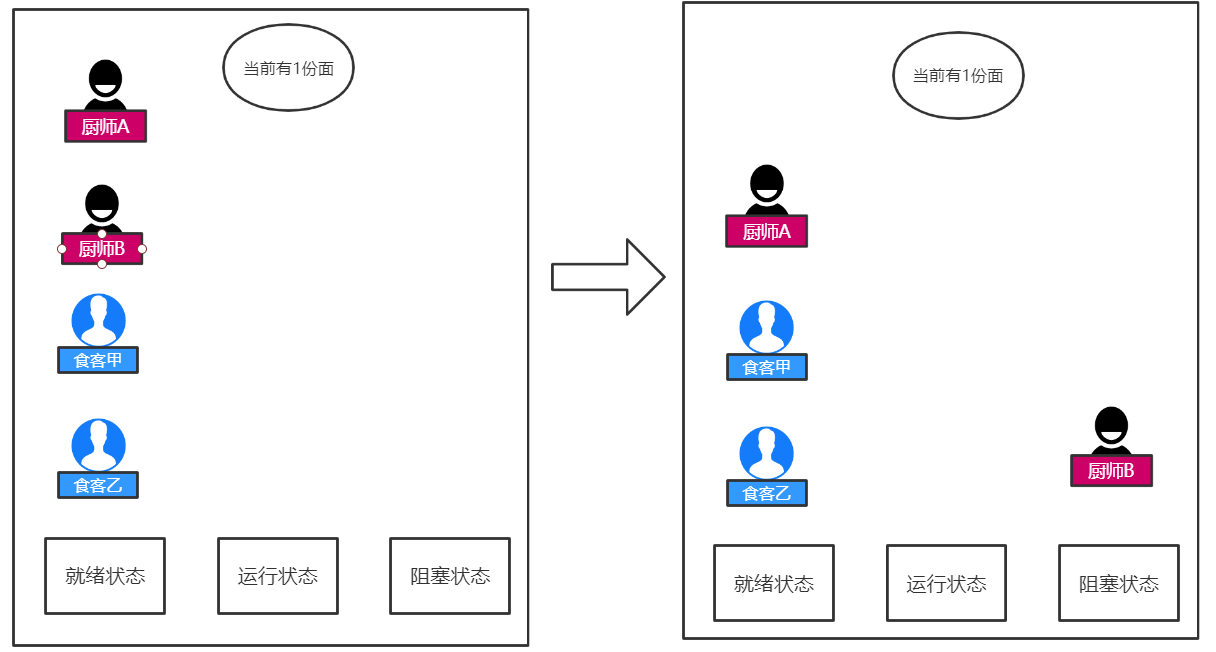 Java多线程中的虚假唤醒和怎么避免