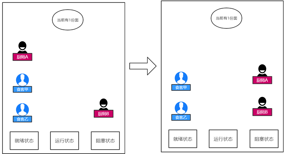 Java多線程中的虛假喚醒和怎么避免