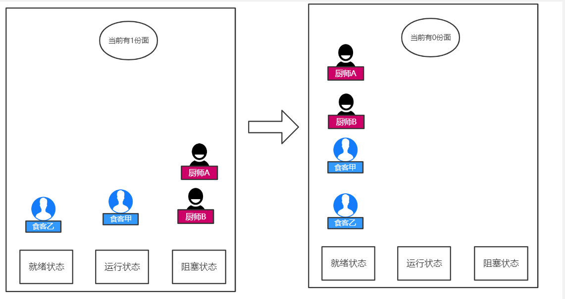 Java多線程中的虛假喚醒和怎么避免