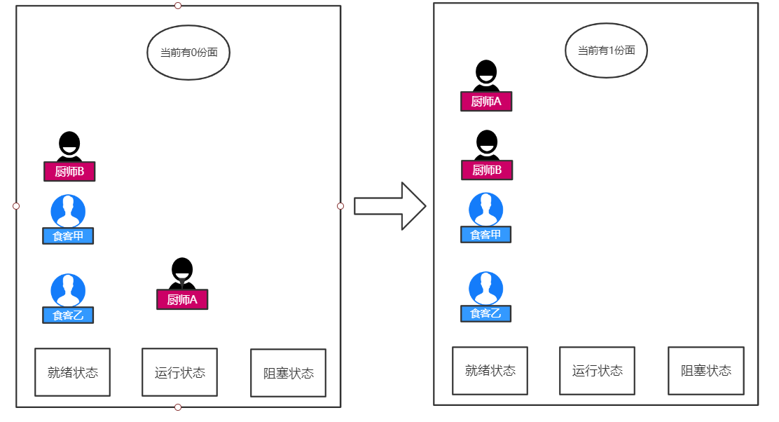 Java多线程中的虚假唤醒和怎么避免