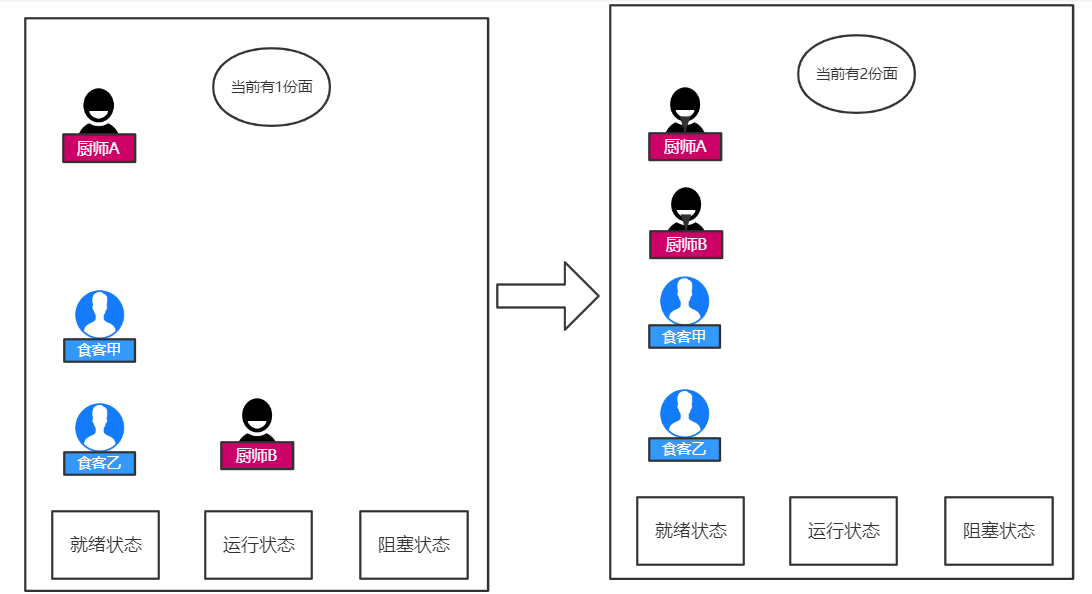 Java多线程中的虚假唤醒和怎么避免