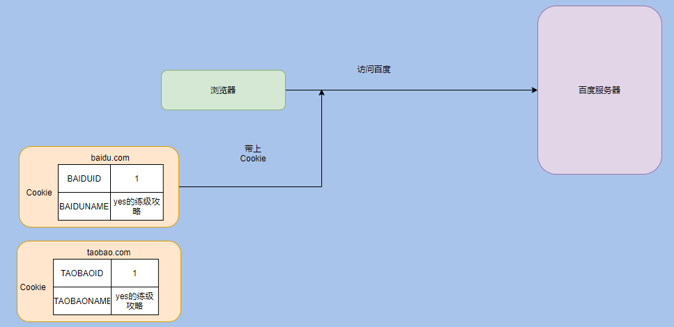 如何理解Cookie、Session、Token