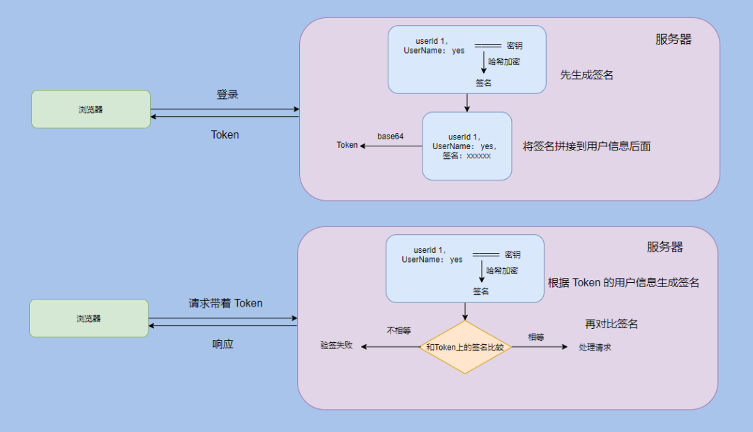 如何理解Cookie、Session、Token