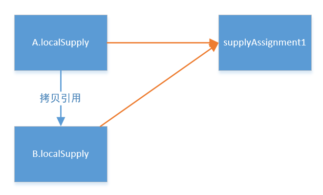 Java陷阱之如何正确用入参做返回值