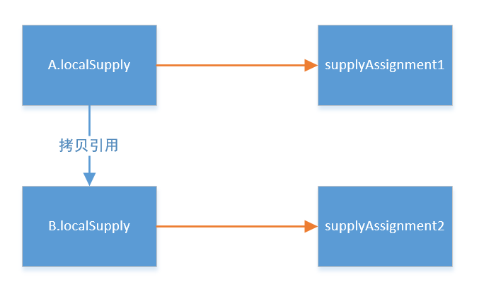 Java陷阱之如何正确用入参做返回值