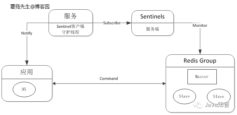 Redis中怎么實現(xiàn)低成本高可用方案