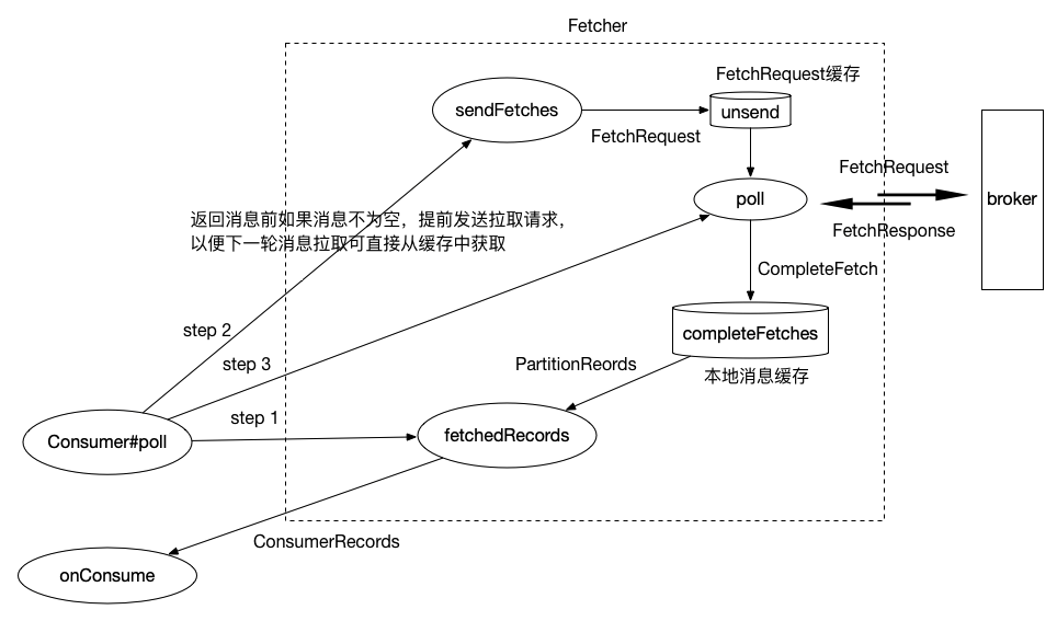 ?Kafka順序消費線程模型的優(yōu)化方法是什么