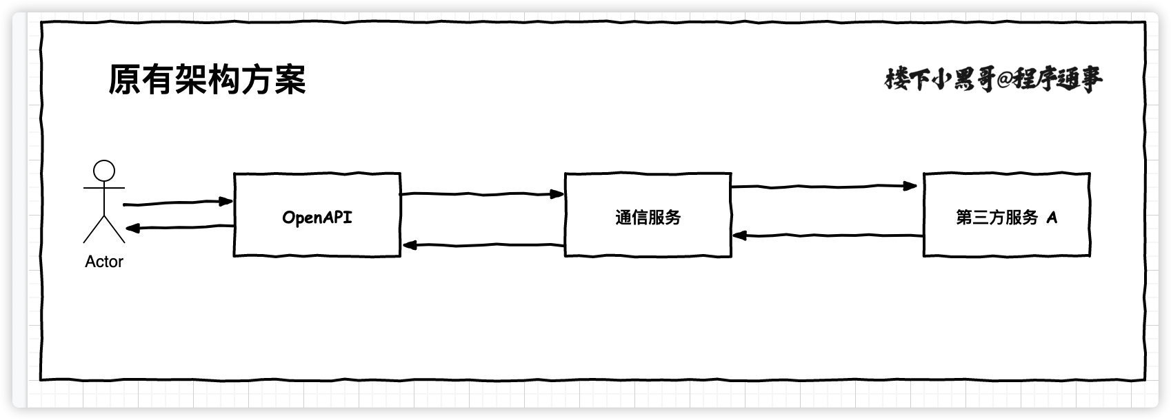 架構設計之異步請求怎么同步處理