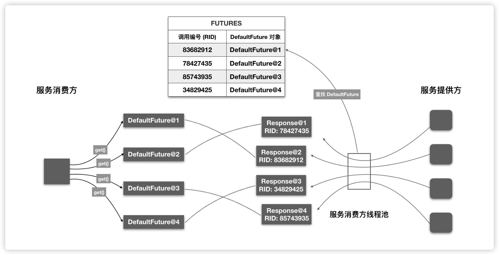 架構設計之異步請求怎么同步處理