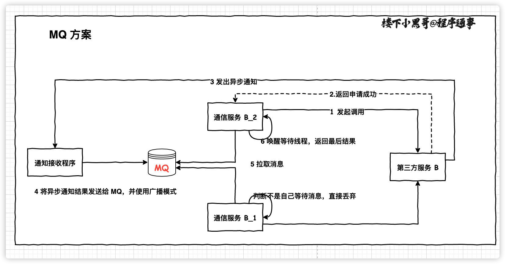 架構設計之異步請求怎么同步處理