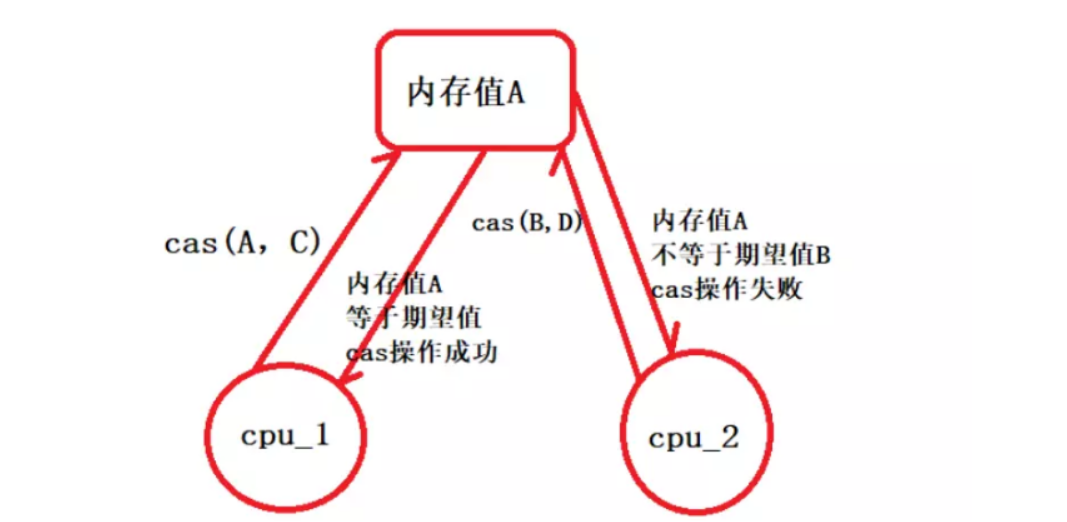 高级并发编程系列之什么是原子类