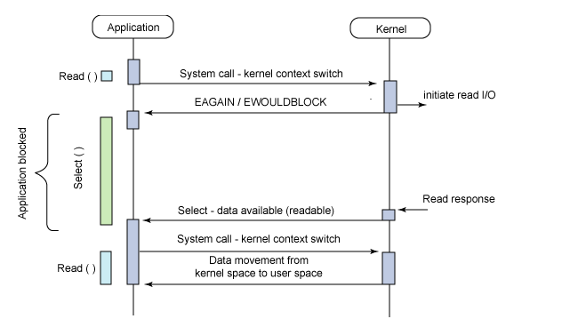 select、poll、epoll的区别有哪些