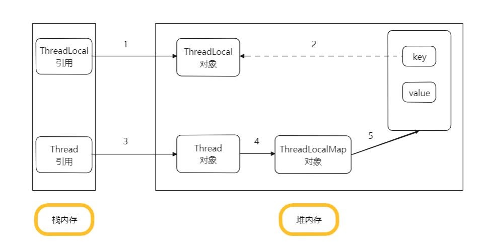 如何掌握ThreadLocal的相关知识点