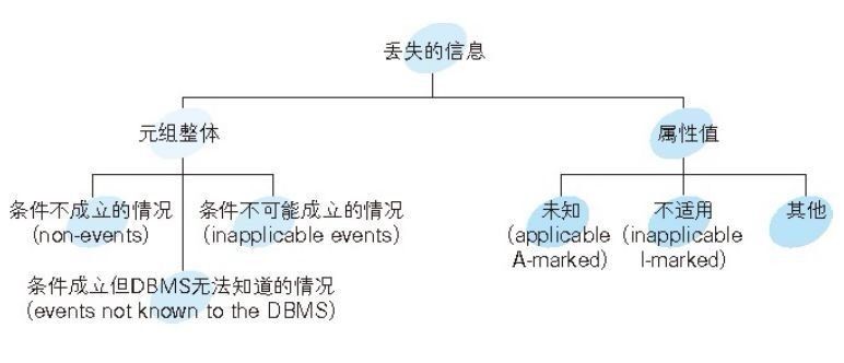 怎么理解三值逻辑与NULL