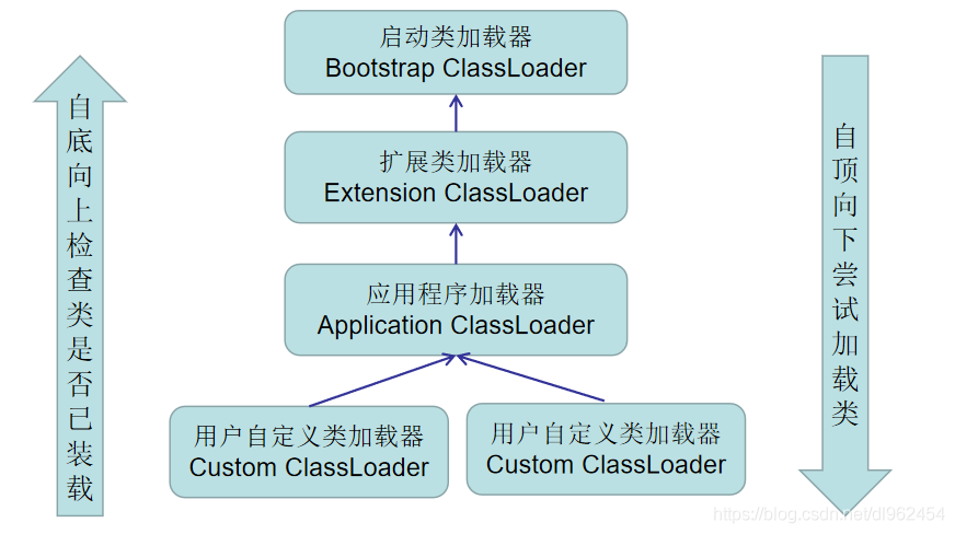 何为双亲委派